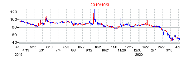 2019年10月3日 11:09前後のの株価チャート